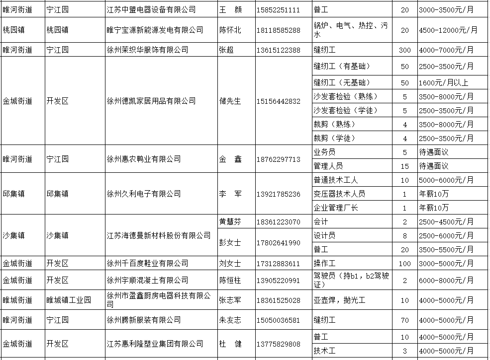 睢宁人才网最新招聘信息汇总