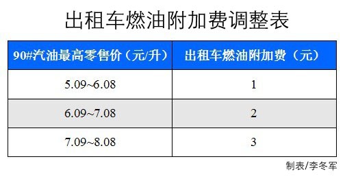 出租车燃油补贴政策最新动态，调整与未来展望