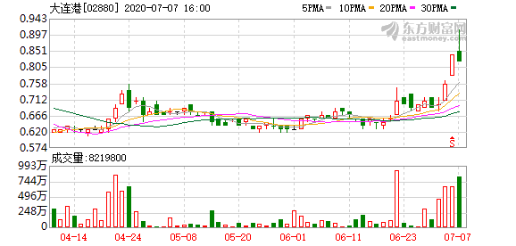 大连港股票最新消息全面解读