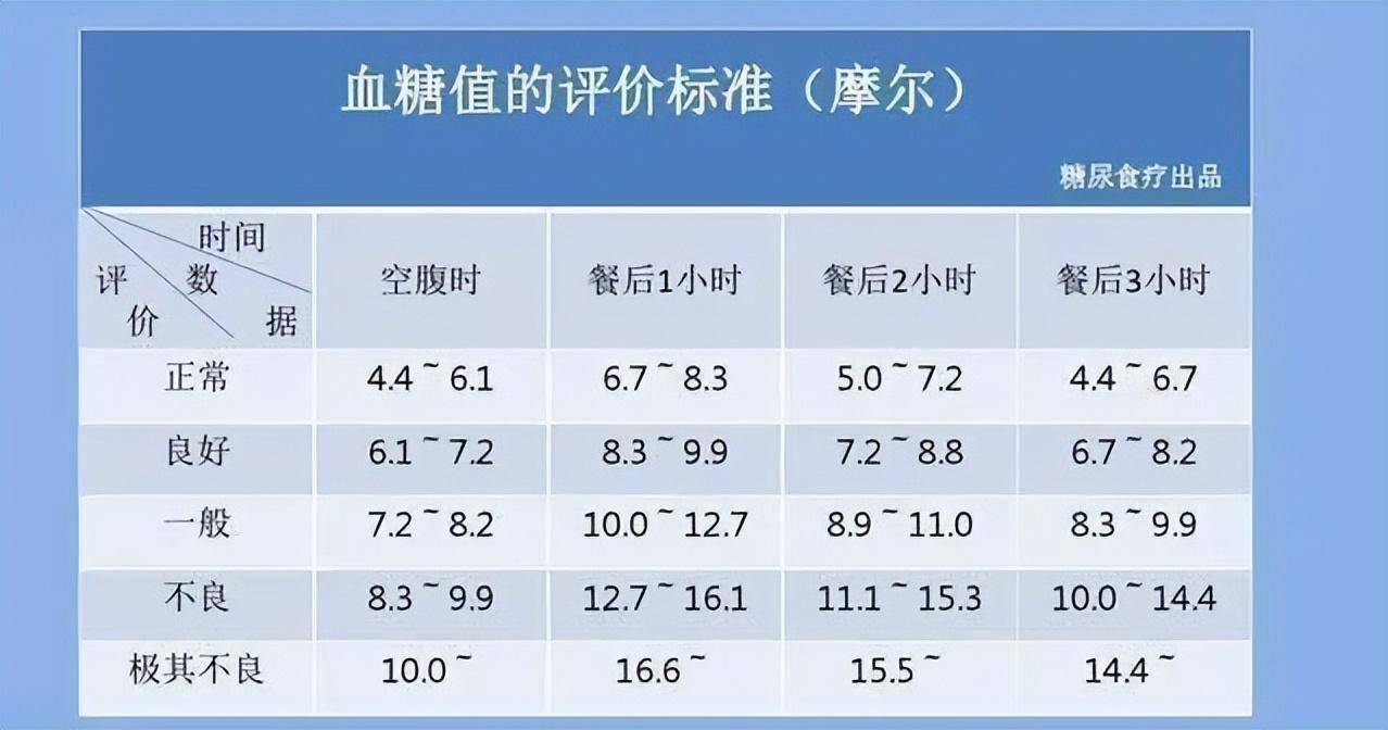 2023血糖最新标准值对照表详解