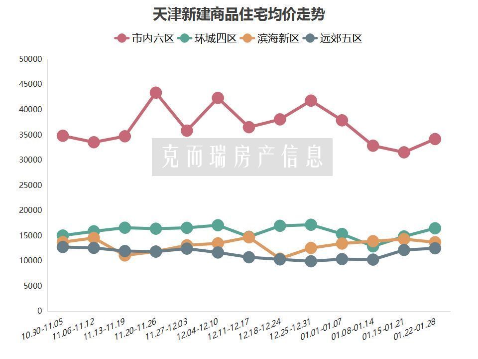 天津市房价走势最新消息及市场趋势与前景展望