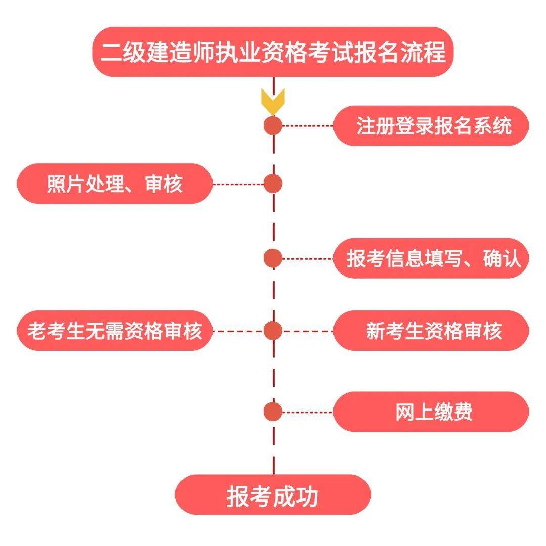 二级建造师最新报名条件详解与解析