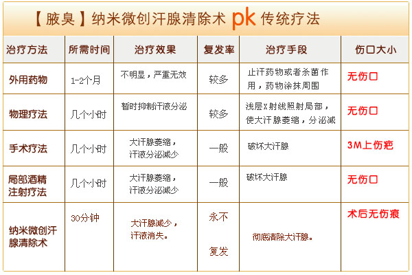 未来医学突破，最新腋臭治疗方法探索与创新