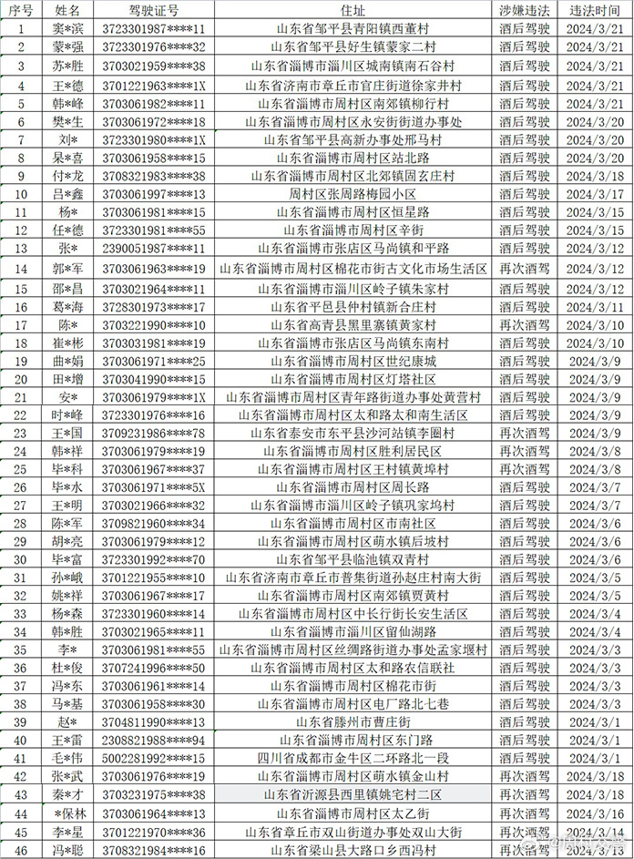 青岛酒驾名单公布，酒后驾驶危害需警惕